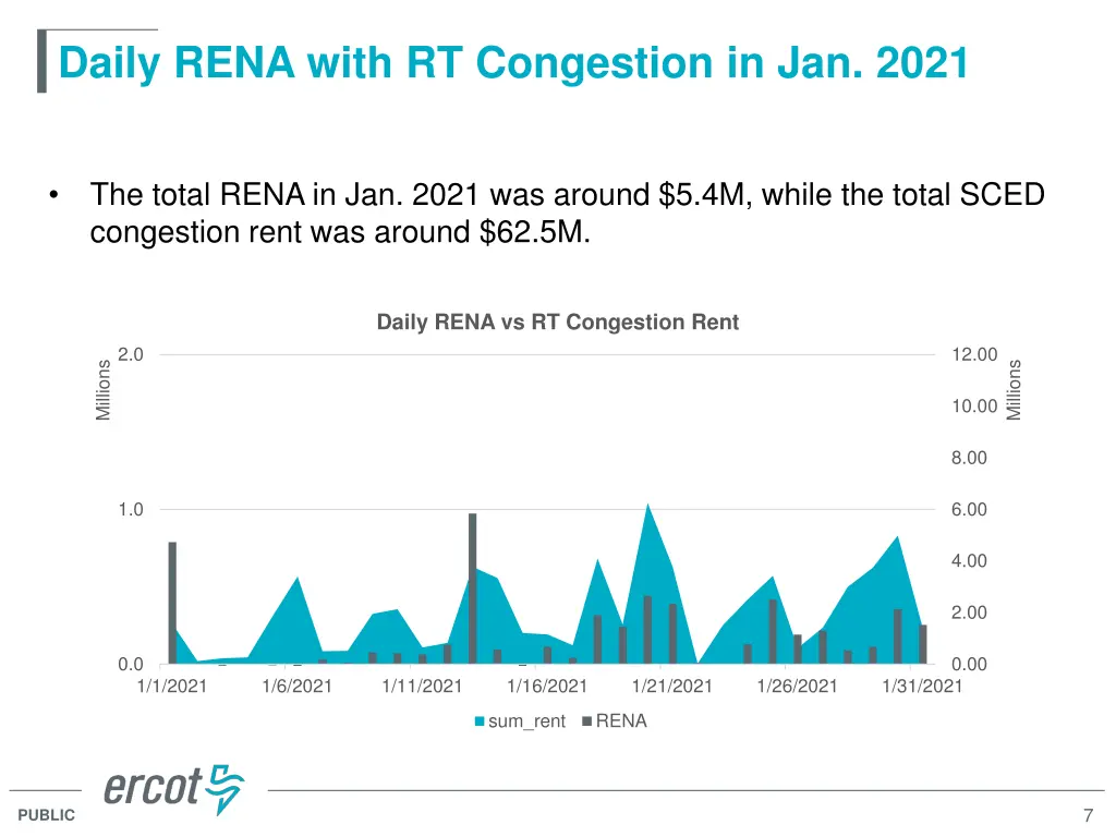 daily rena with rt congestion in jan 2021