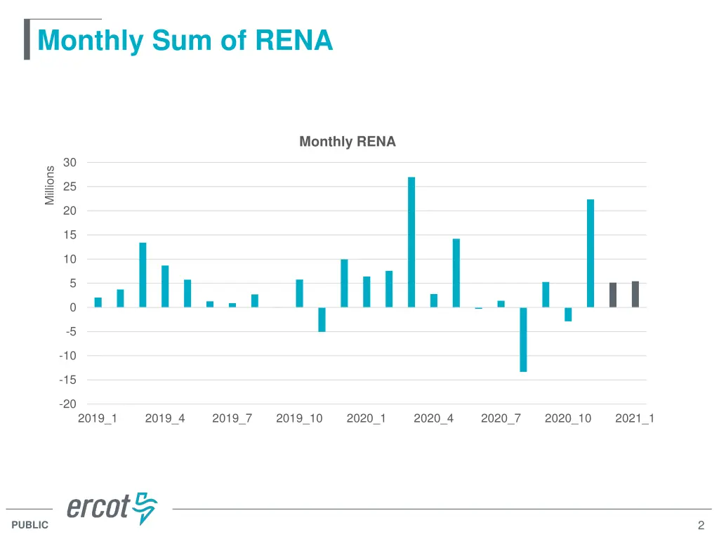 monthly sum of rena