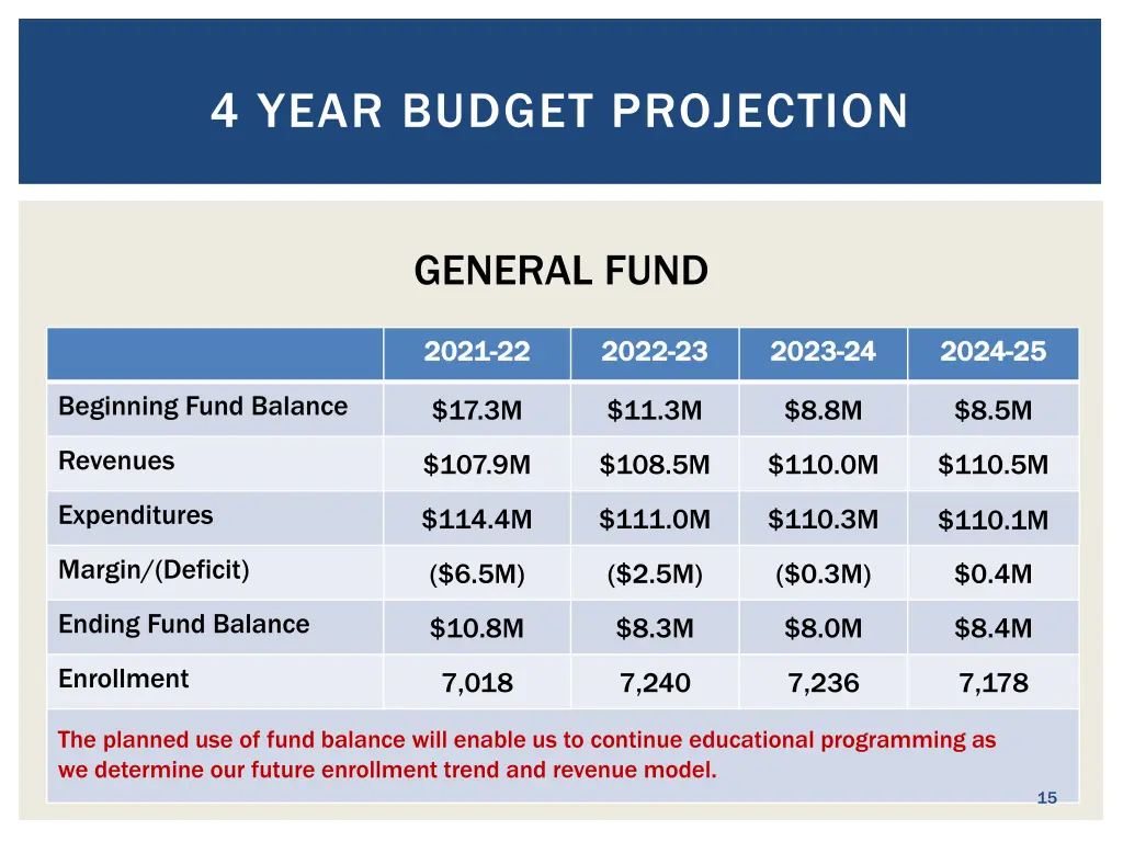 4 year budget projection