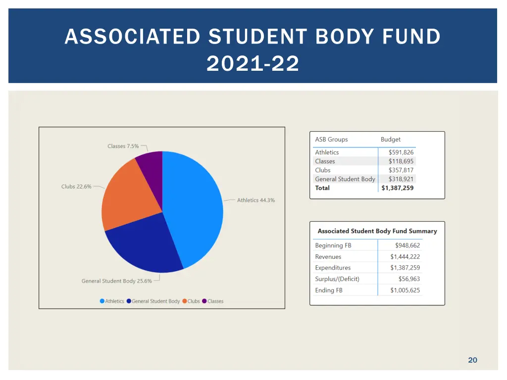 associated student body fund 2021 22