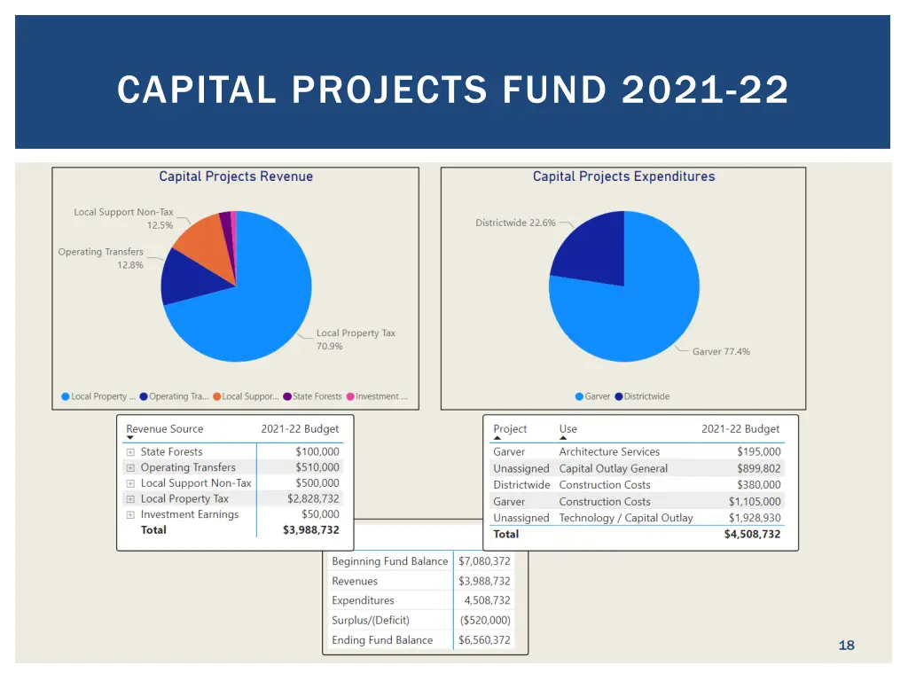 capital projects fund 2021 22