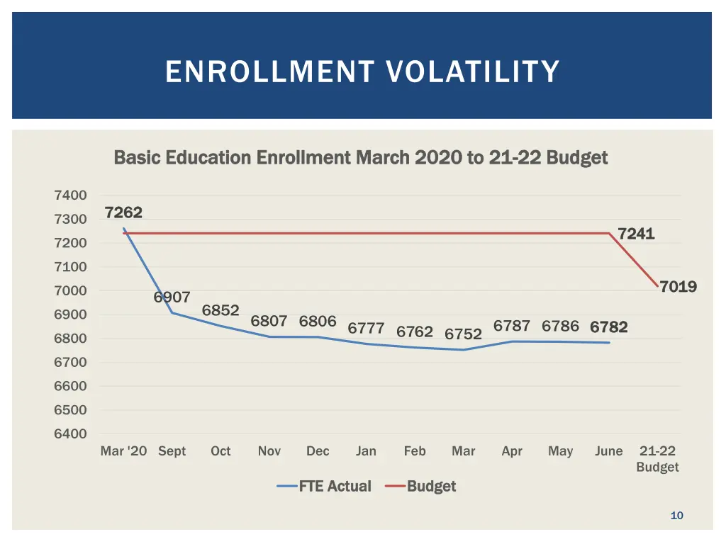 enrollment volatility