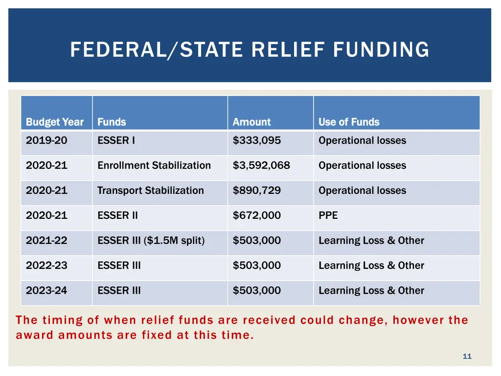 federal state relief funding