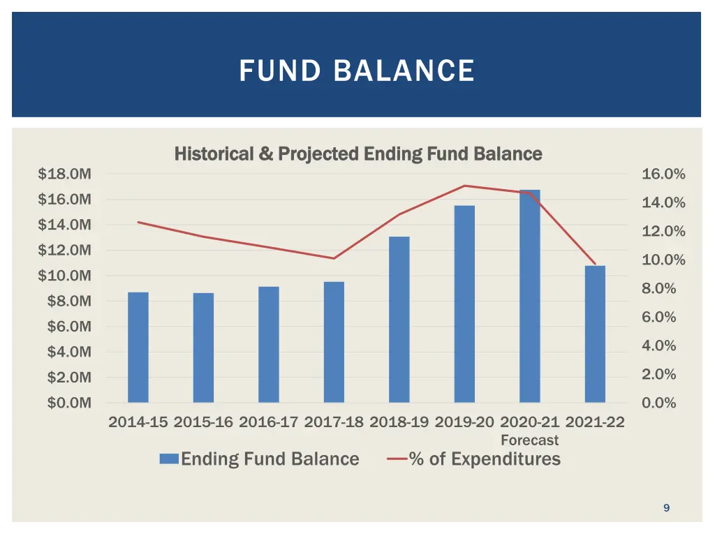 fund balance