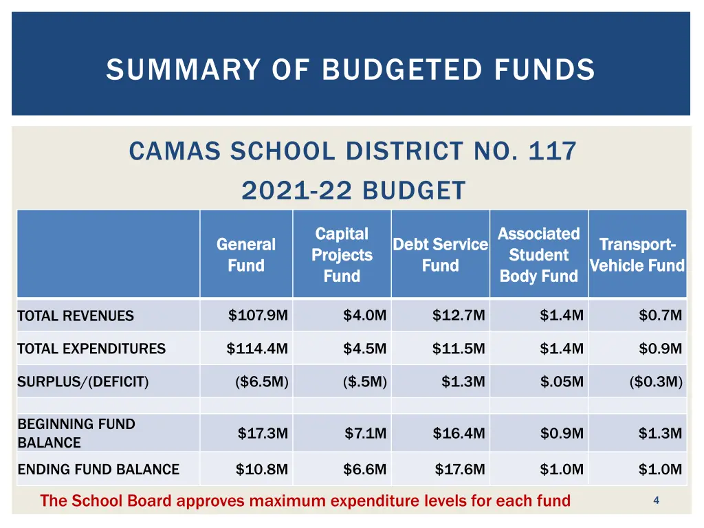 summary of budgeted funds
