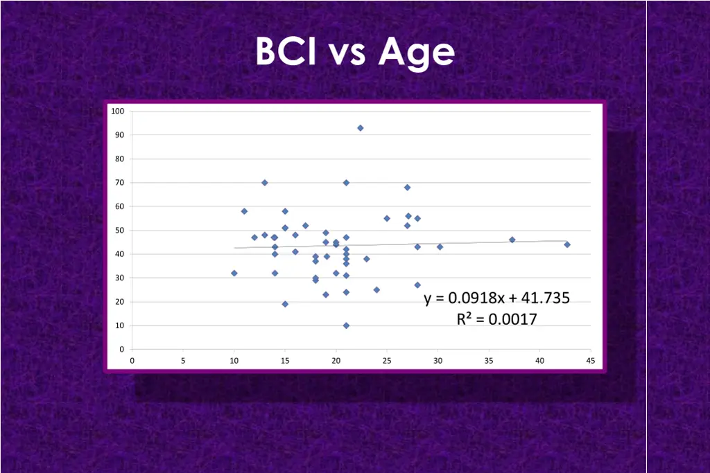 bci vs age