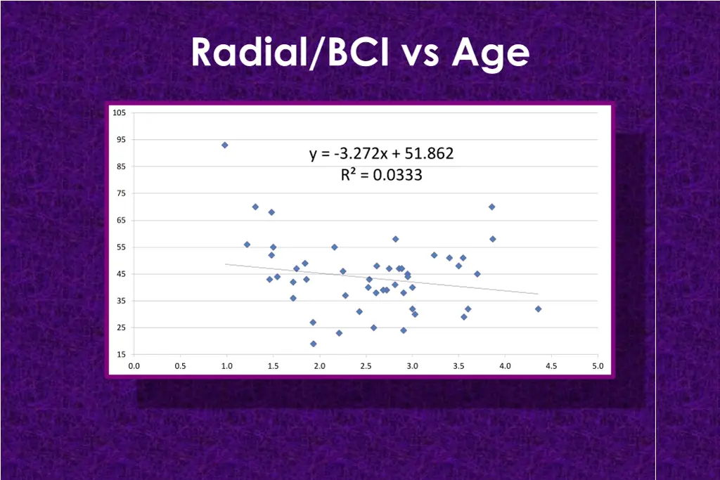 radial bci vs age