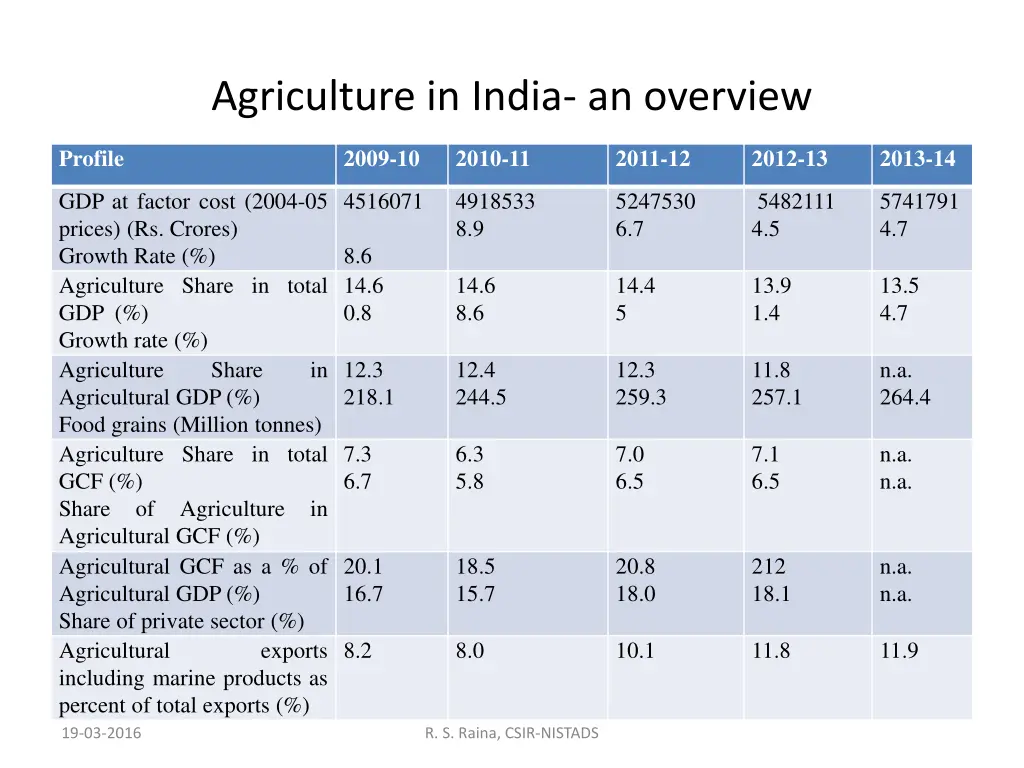 agriculture in india an overview