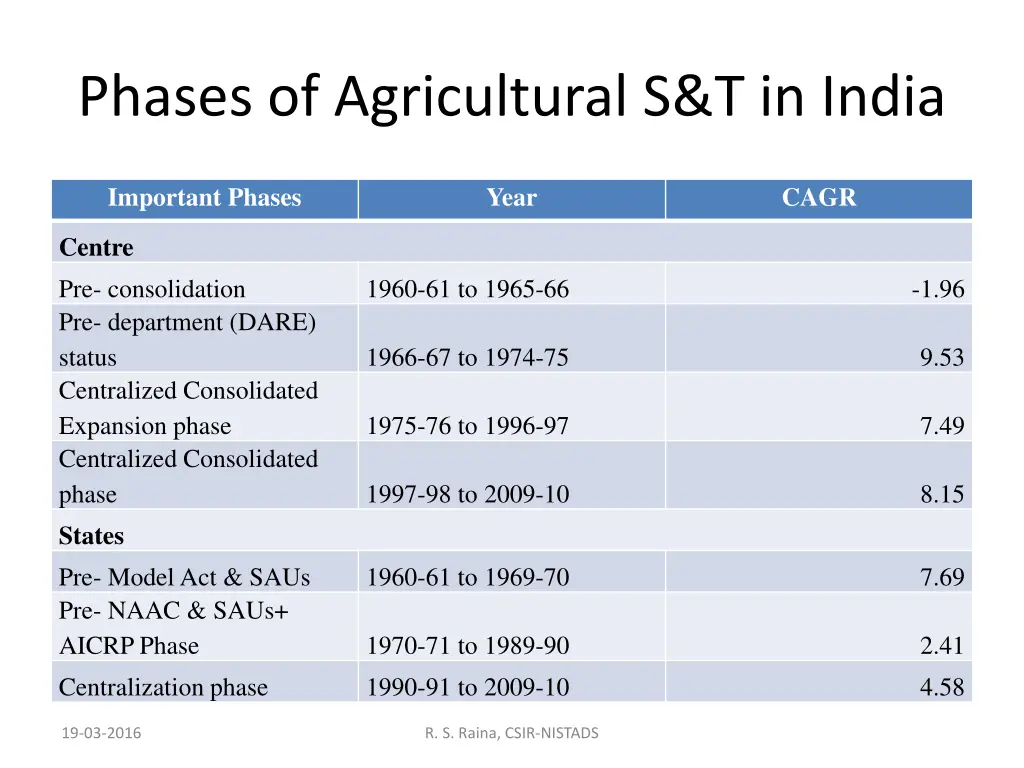 phases of agricultural s t in india
