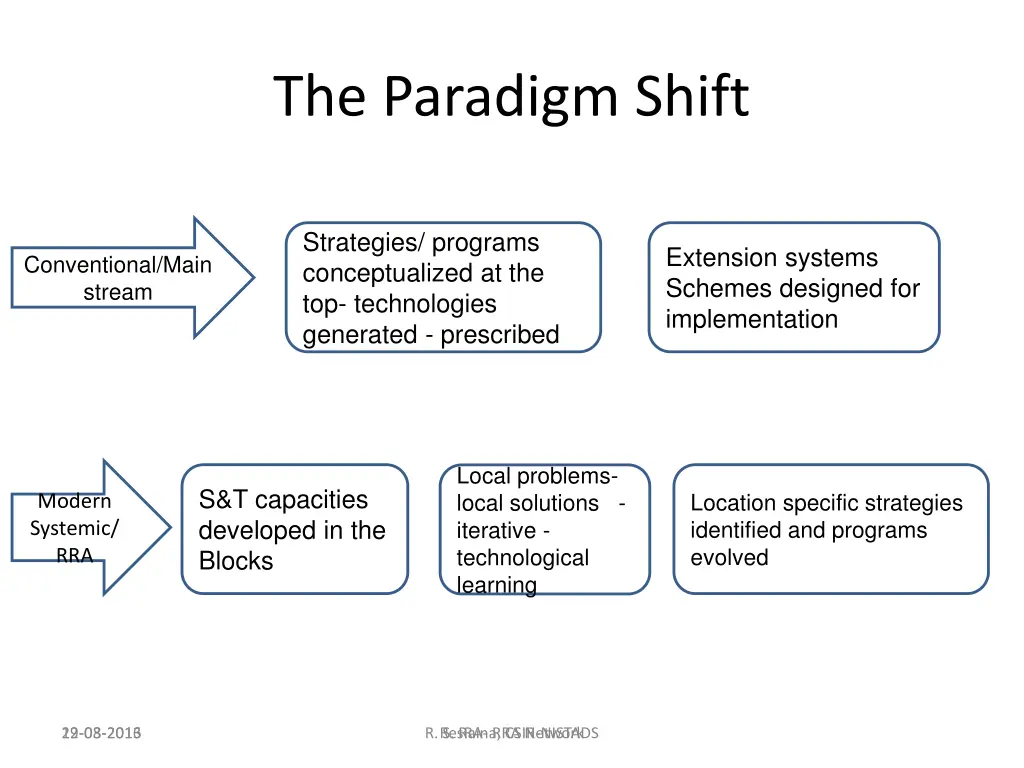 the paradigm shift