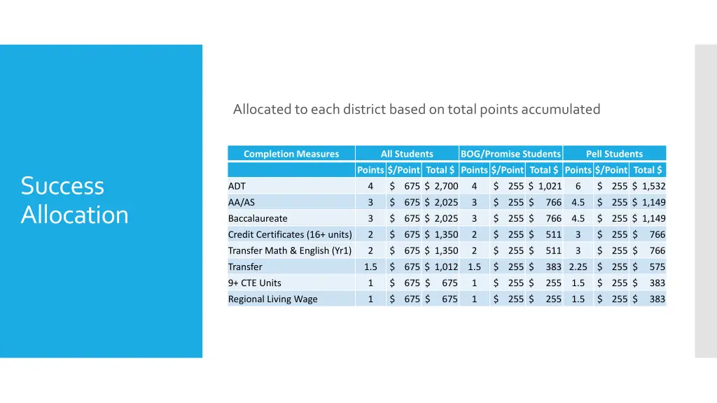 allocated to each district based on total points 1