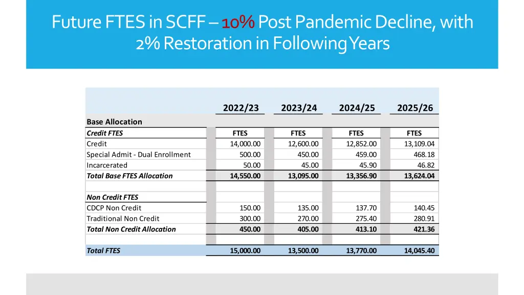 future ftes in scff 10 post pandemic decline with