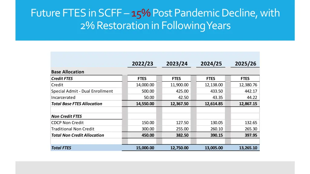 future ftes in scff 15 post pandemic decline with