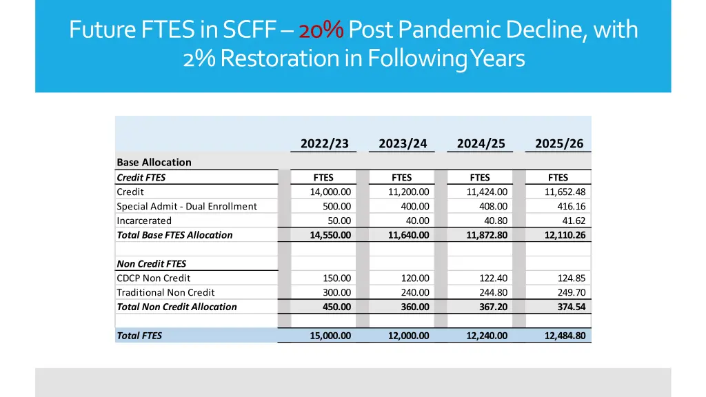 future ftes in scff 20 post pandemic decline with