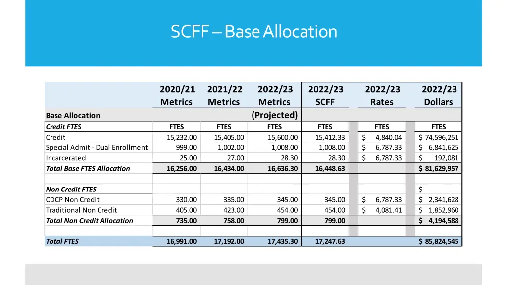 scff base allocation