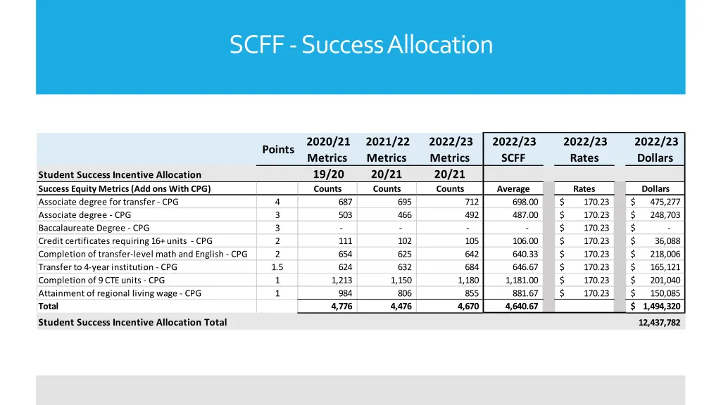 scff success allocation 2
