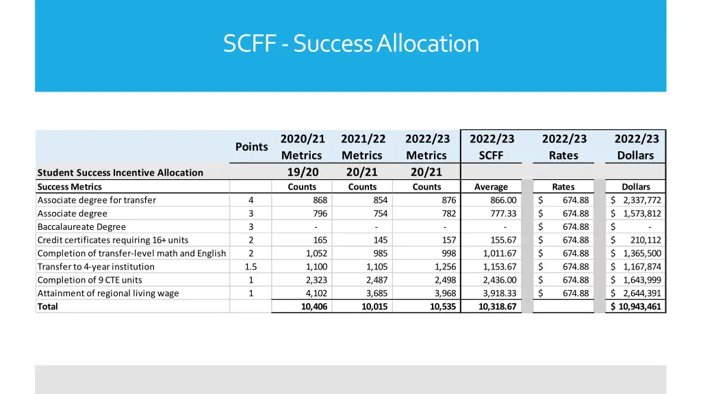 scff success allocation