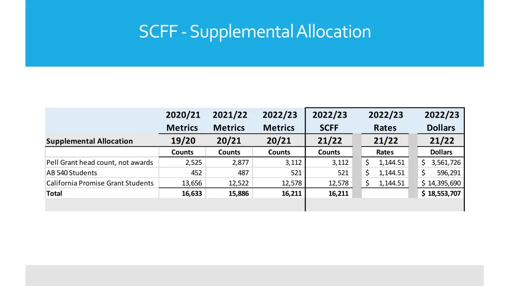 scff supplemental allocation