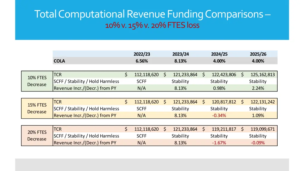 total computational revenue funding comparisons