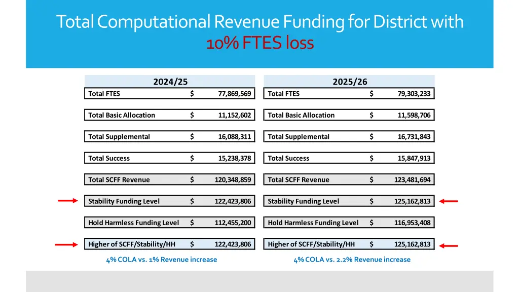 total computational revenue funding for district 1