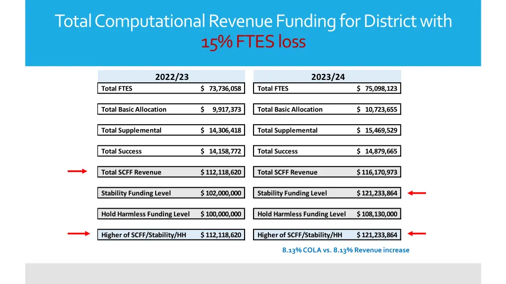 total computational revenue funding for district 2
