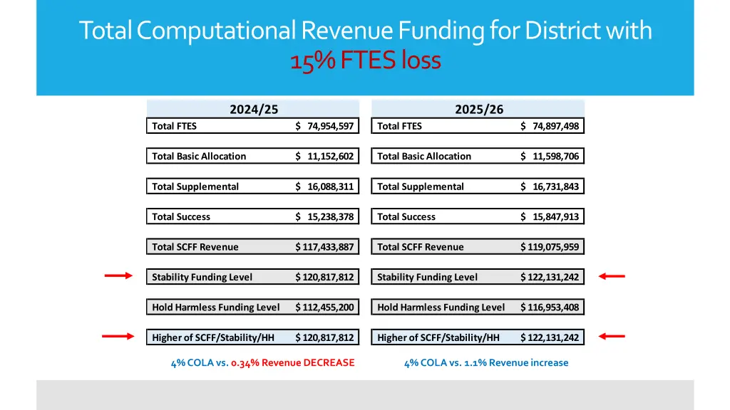 total computational revenue funding for district 3