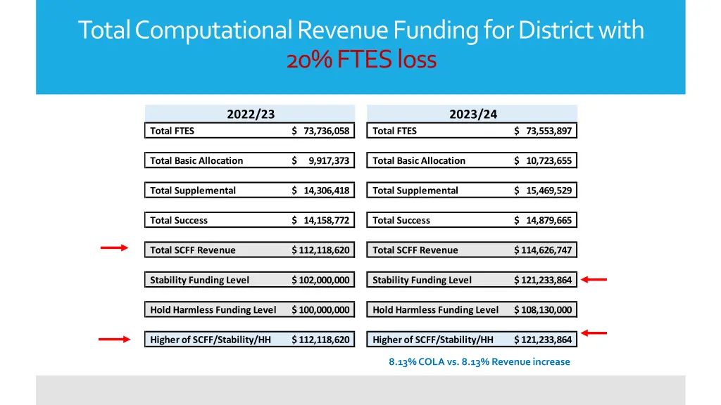 total computational revenue funding for district 4