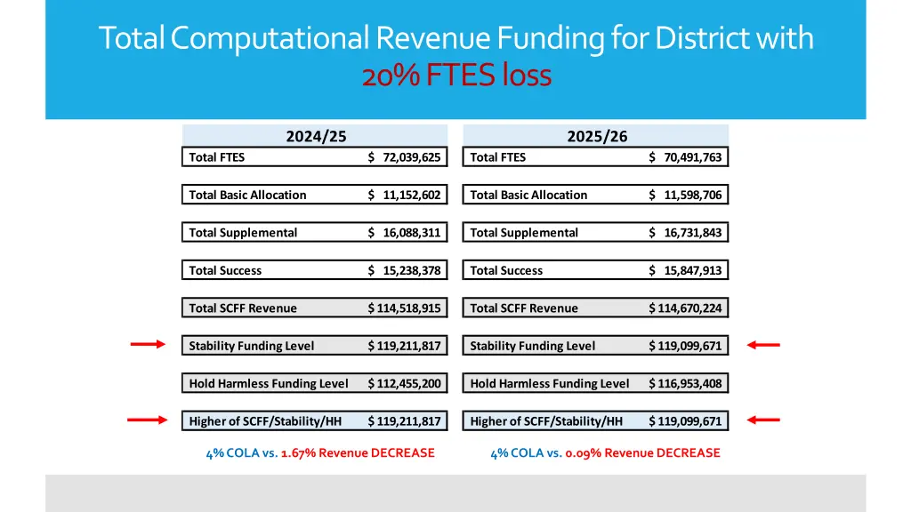 total computational revenue funding for district 5