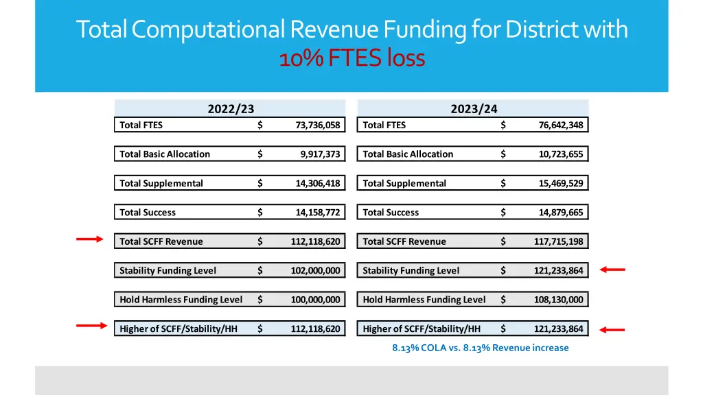 total computational revenue funding for district