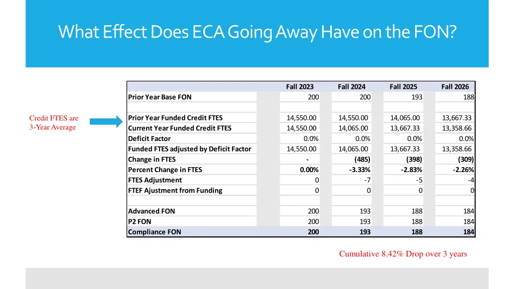 what effect does eca going away have on the fon