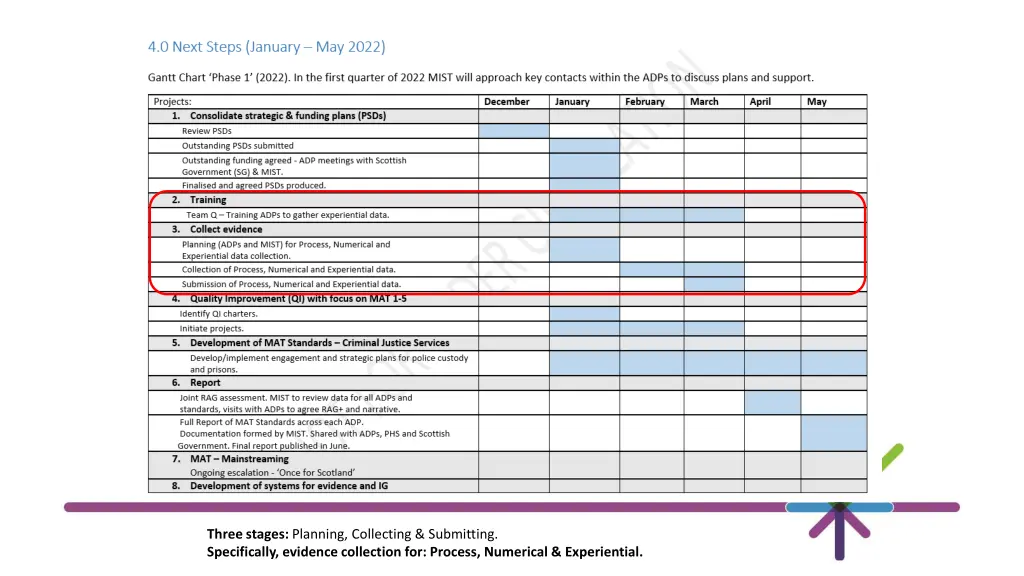 three stages planning collecting submitting