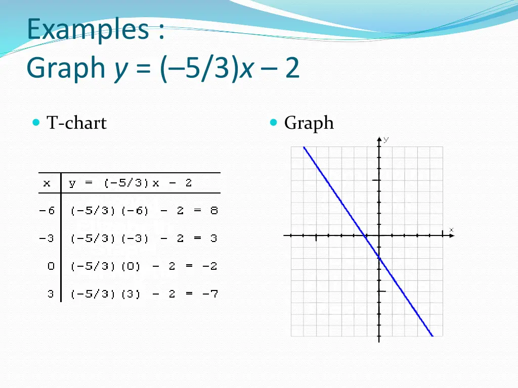 examples graph y 5 3 x 2