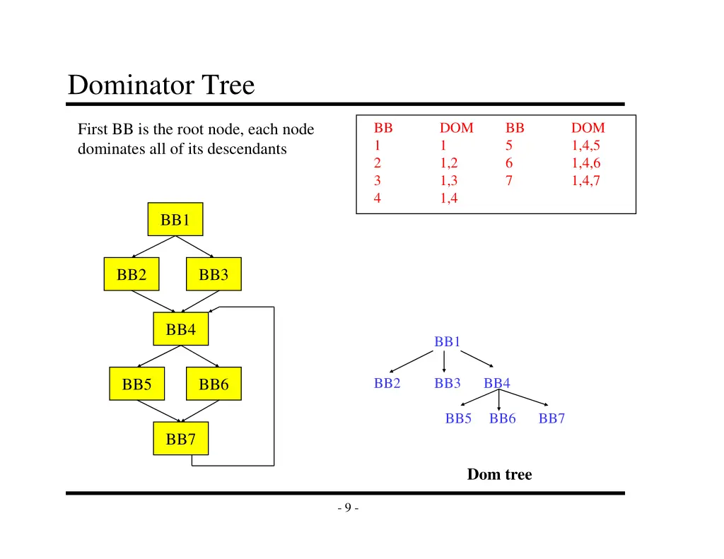 dominator tree