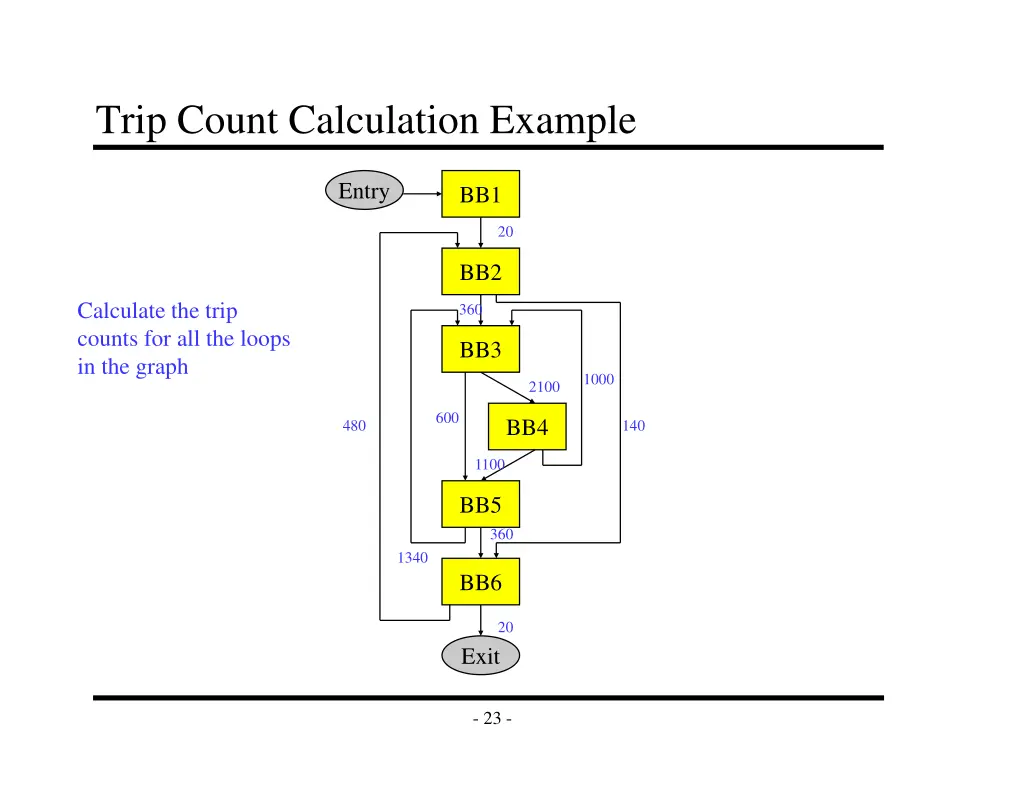 trip count calculation example