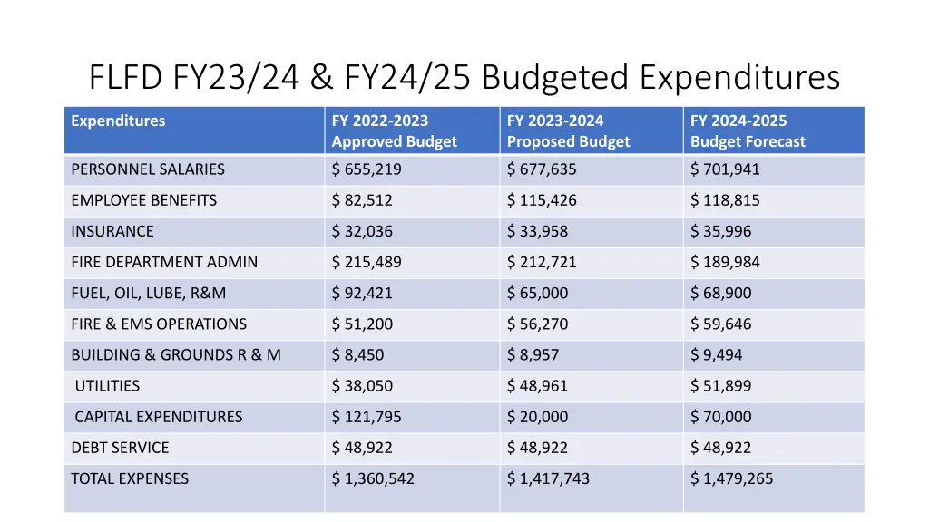 flfd fy23 24 fy24 25 budgeted expenditures