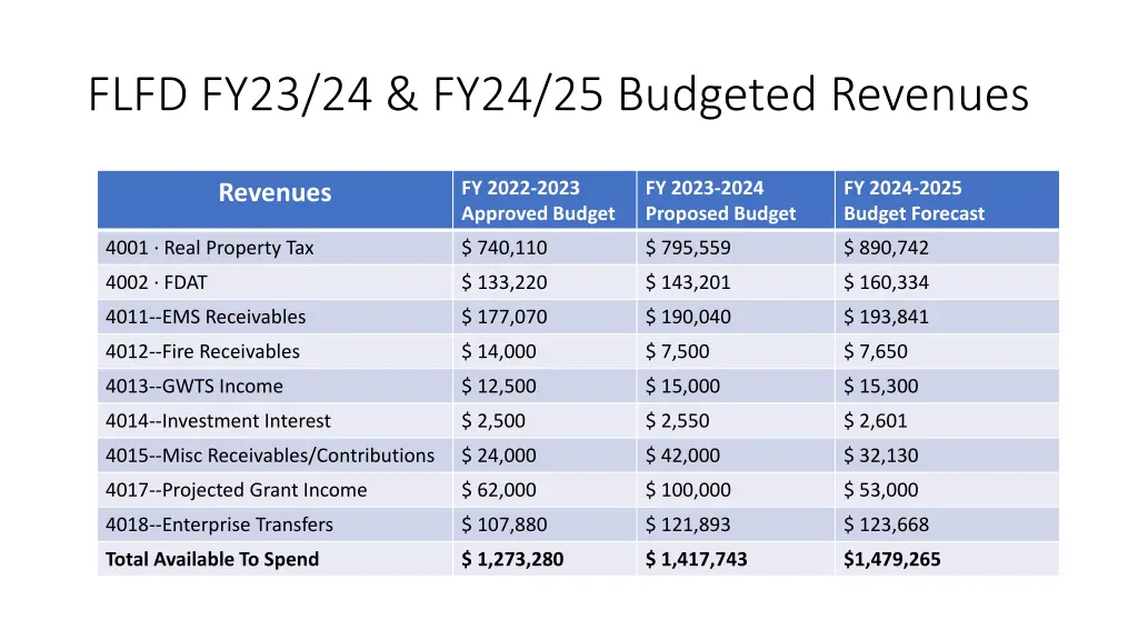 flfd fy23 24 fy24 25 budgeted revenues