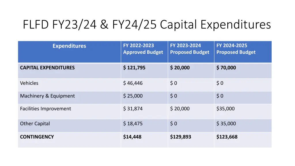 flfd fy23 24 fy24 25 capital expenditures