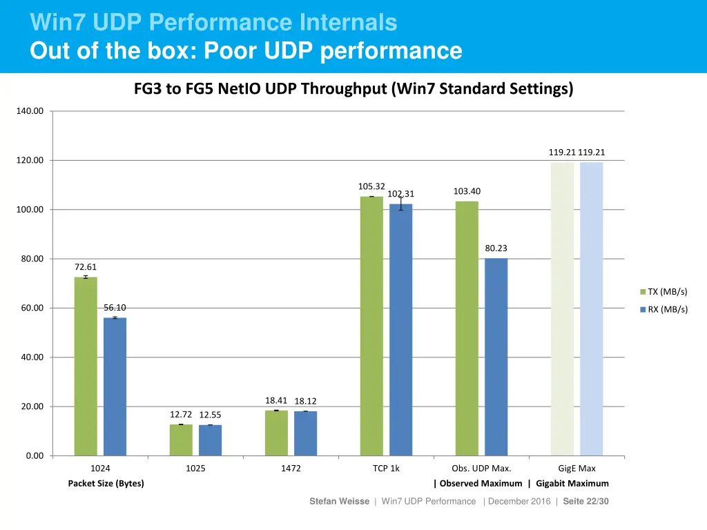 win7 udp performance internals 1