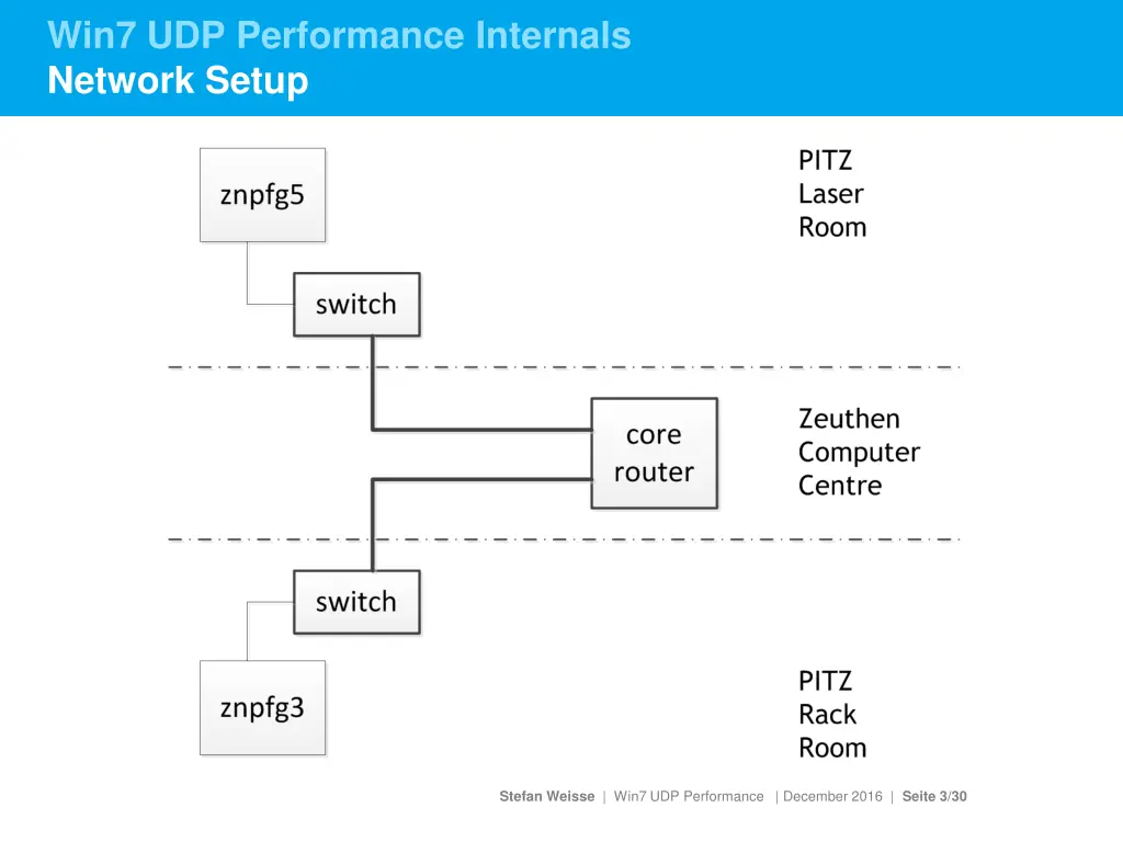 win7 udp performance internals network setup