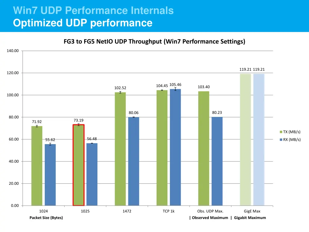 win7 udp performance internals optimized