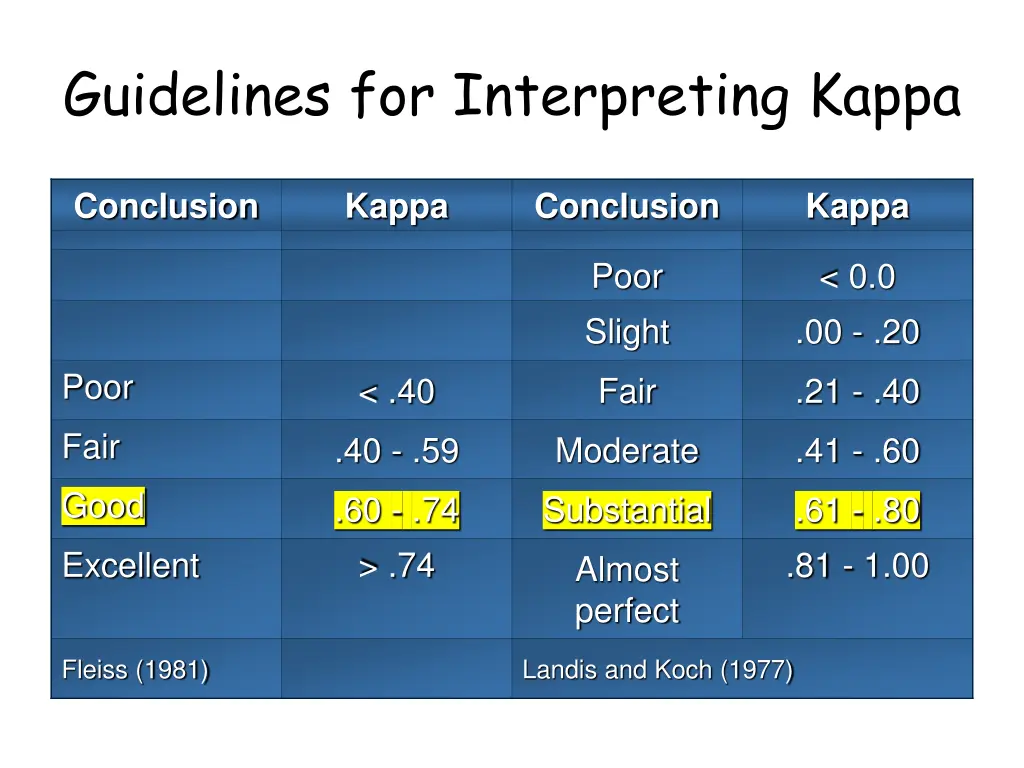 guidelines for interpreting kappa 1