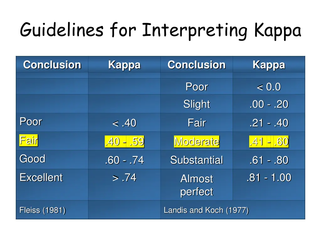 guidelines for interpreting kappa
