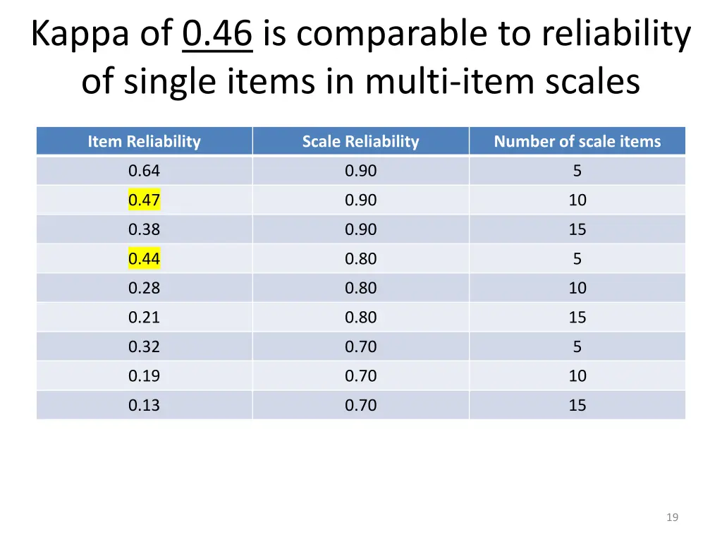 kappa of 0 46 is comparable to reliability