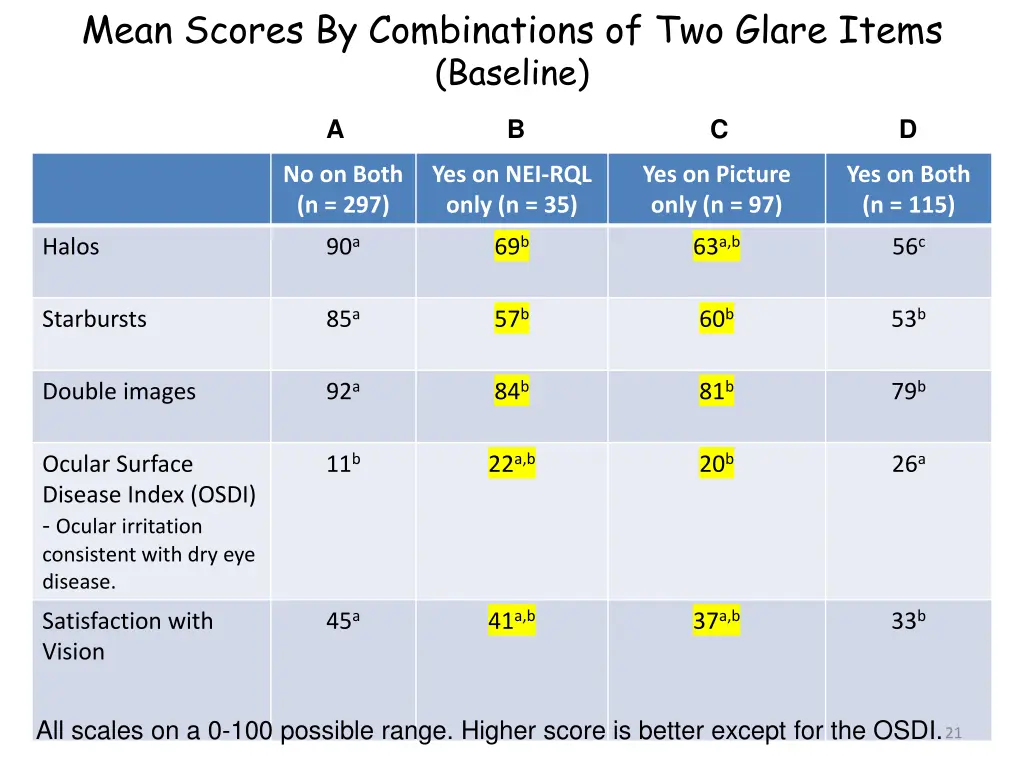 mean scores by combinations of two glare items