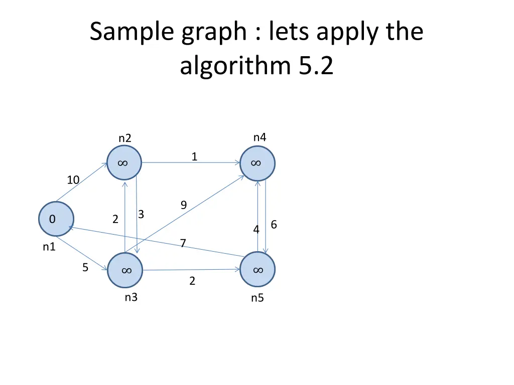 sample graph lets apply the algorithm 5 2