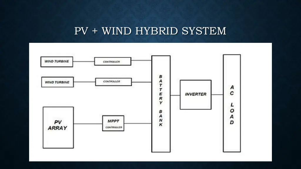 pv wind hybrid system