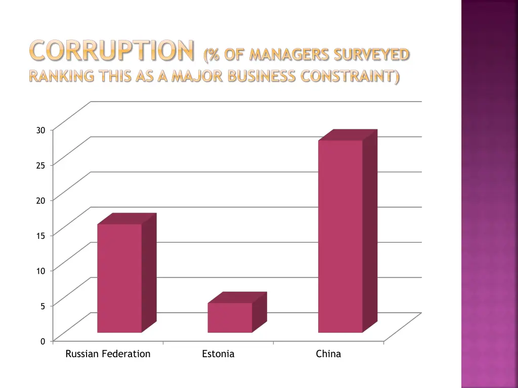 corruption of managers surveyed ranking this