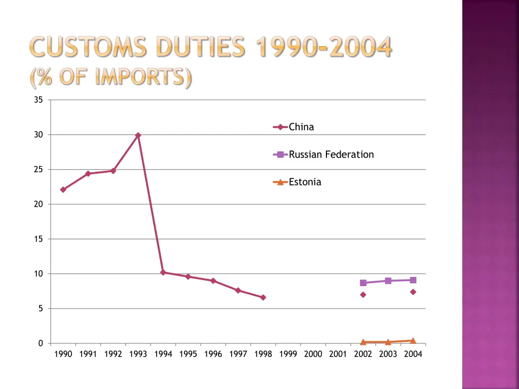 customs duties 1990 2004 of imports