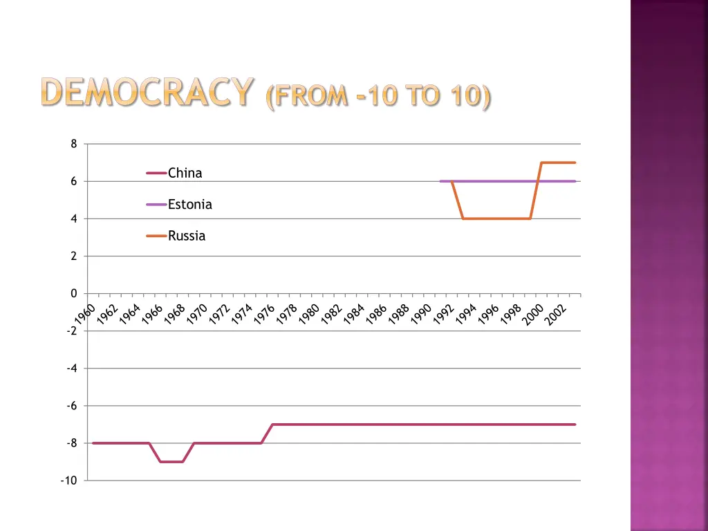 democracy from 10 to 10