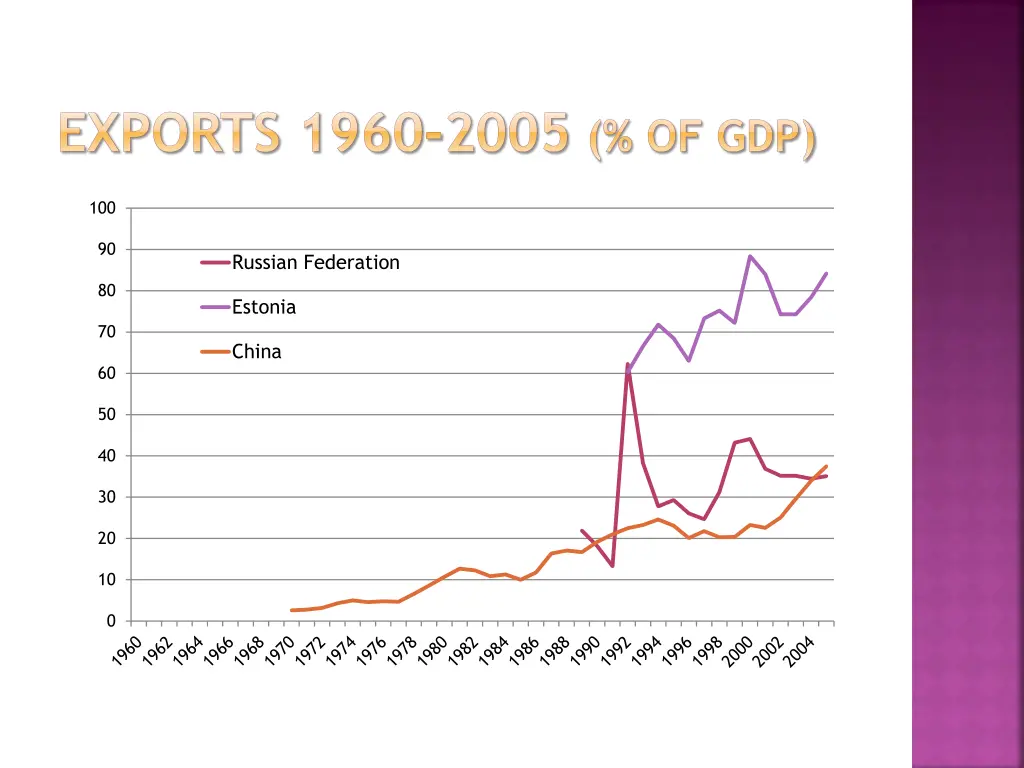 exports 1960 2005 of gdp